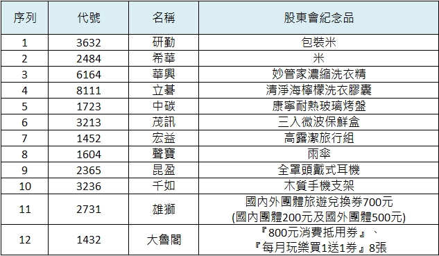 「可愛狗狗專屬管家」一站式服務 讓股東會紀念品輕鬆到手