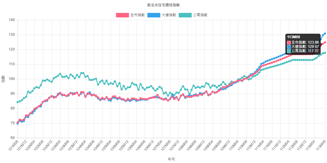 113年第3季新北市住宅價格微幅上漲！每月漲幅1.83%，捷運沿線樓市飆升