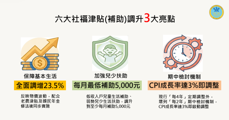 行政院通過六大社福津貼調增方案　反映物價上漲強化弱勢照顧、兒少補助每月提高至5000元