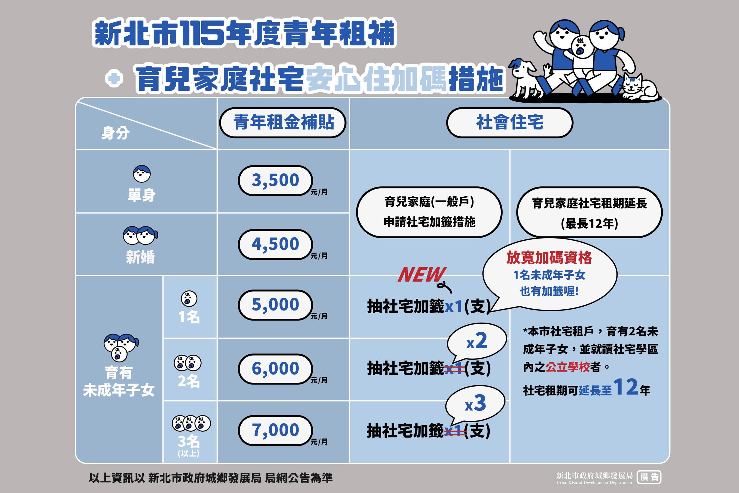 青年安心住、新婚好生養！新北推育兒社宅加籤及青年租補　解決買不起房的困境