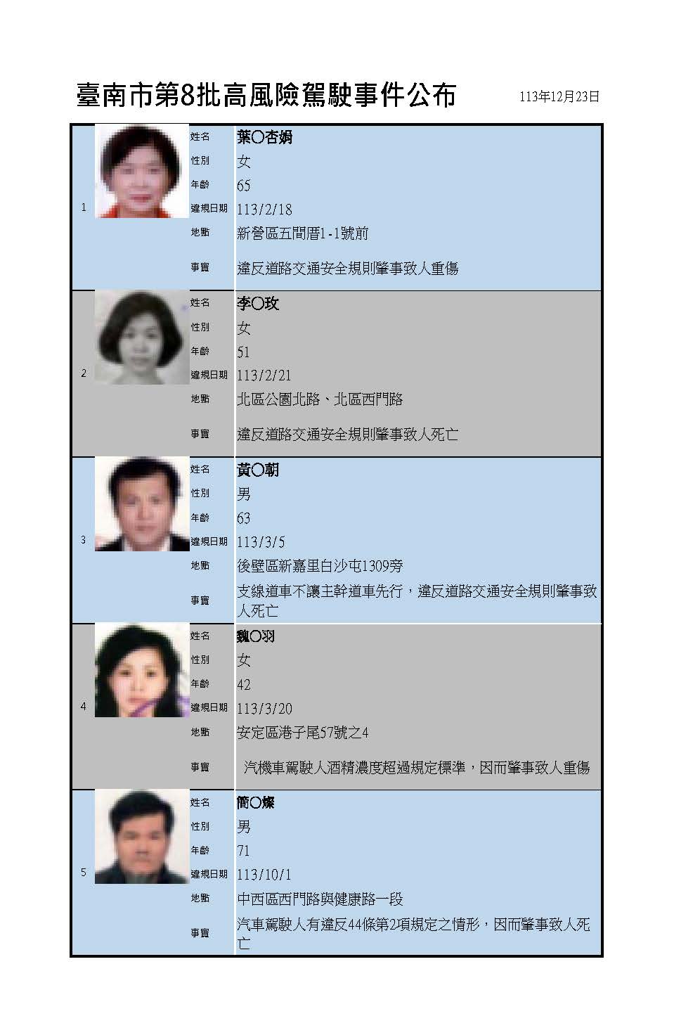 震驚！臺南市交通局揭露第8批高風險駕駛事件，違規者駕照三年禁考