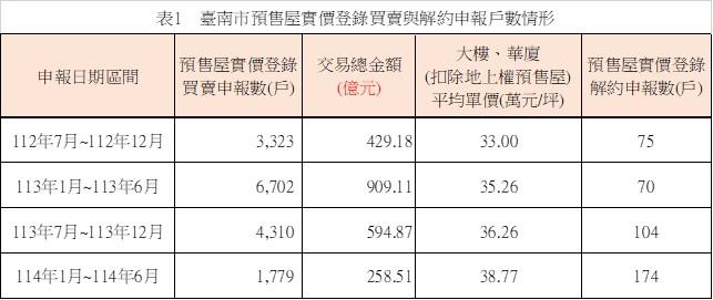 臺南市預售屋市場交易量縮，解約件數提高，市場轉向軟著陸與觀望態勢明顯