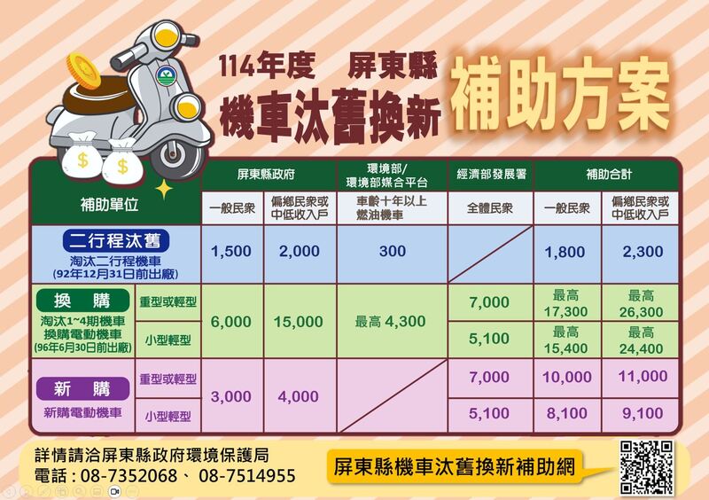 加碼汰換補助再延長 屏東縣民換購電動機車最高省2萬6,300元！