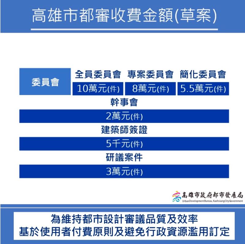 高雄都市設計審議收費制度上路  收取5千至10萬規費
