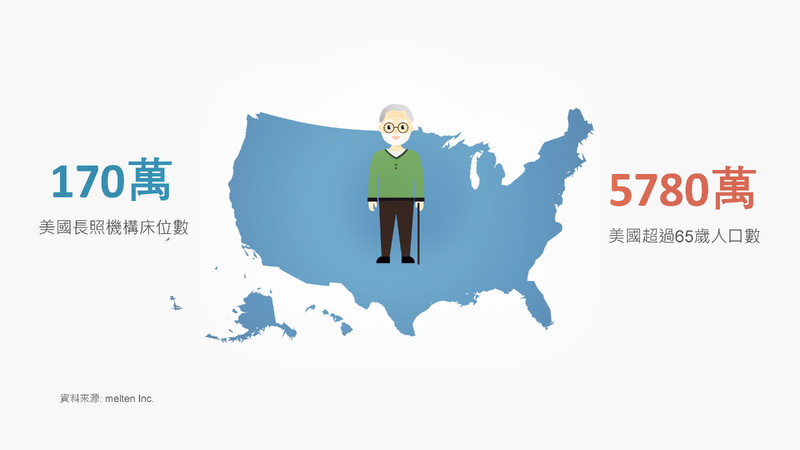 美國長照市場面臨巨大缺口 科技創新成為解決之道！