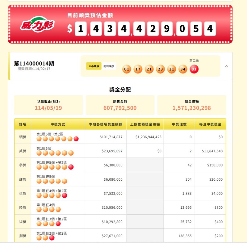 今晚威力彩第32次槓龜  貳獎2名笑納千萬獎金 勝過今彩539頭獎