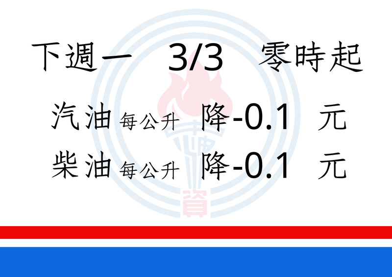 明（3）日起汽、柴油價格各調降0.1元