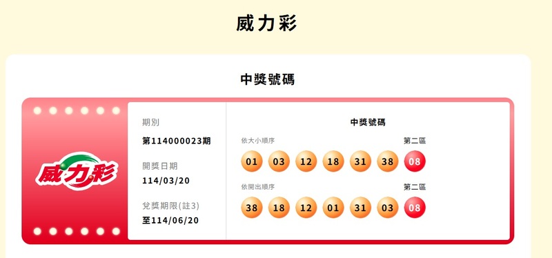 3/20威力彩開獎   頭貳獎槓龜  8人得到最高獎金15萬
