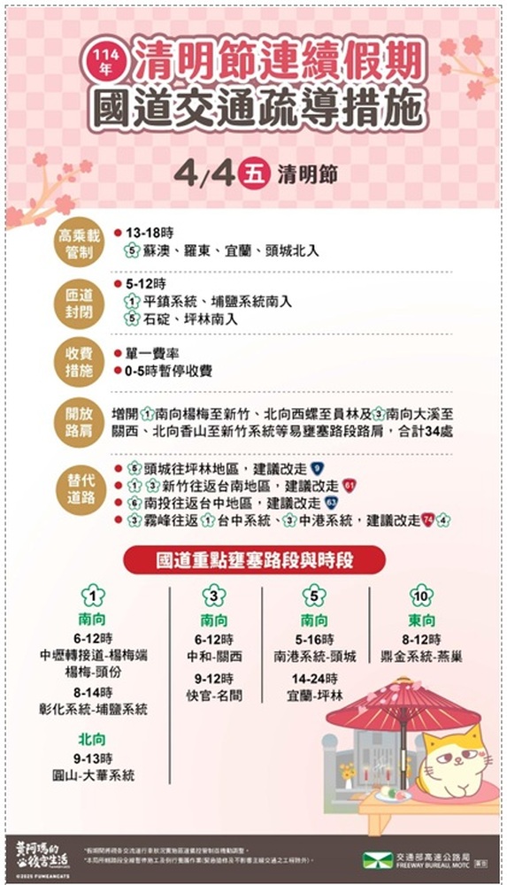114年清明節連續假期高速公路 容易塞車時間與路段