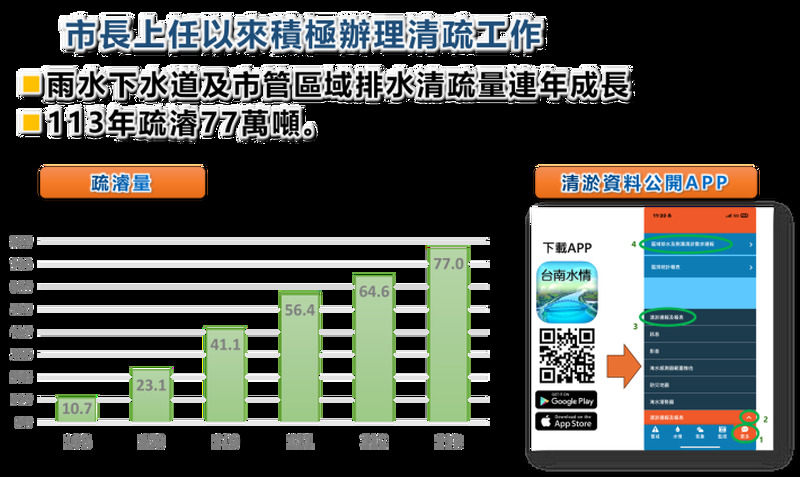 台南市府連兩日強力駁斥「補助挪用」說法　澄清背後意在導正民意焦點