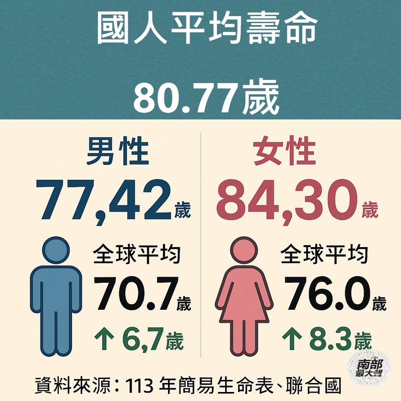 113年國人平均壽命80.77歲，較上年增加0.54歲 高於全球平均