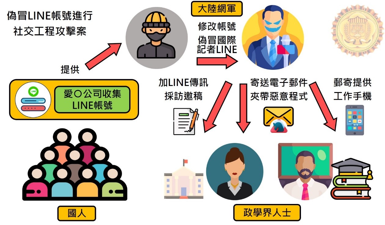 調查局破獲中共網軍偽冒國際記者滲透臺灣　社交工程鎖定政學界人士發動攻擊