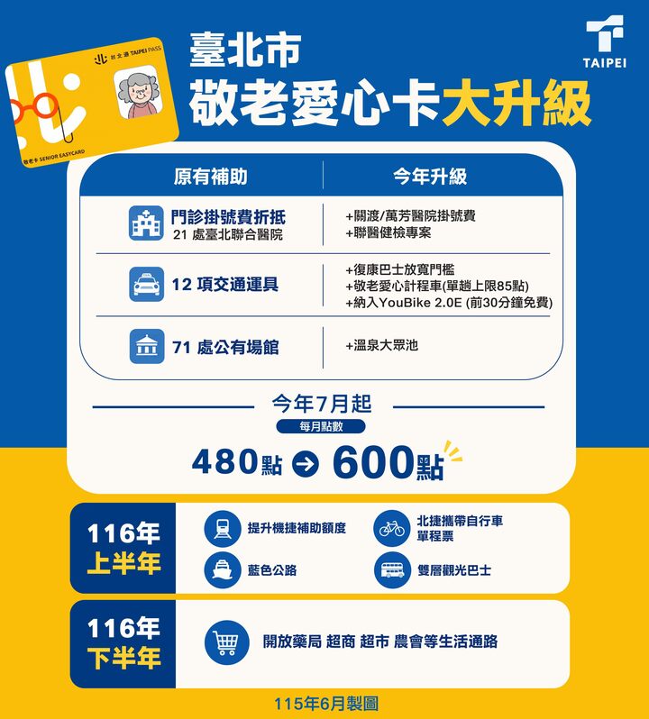 臺北市敬老愛心卡使用範圍全國最廣　7月1日加碼至600點用途再擴大醫療交通全面升級