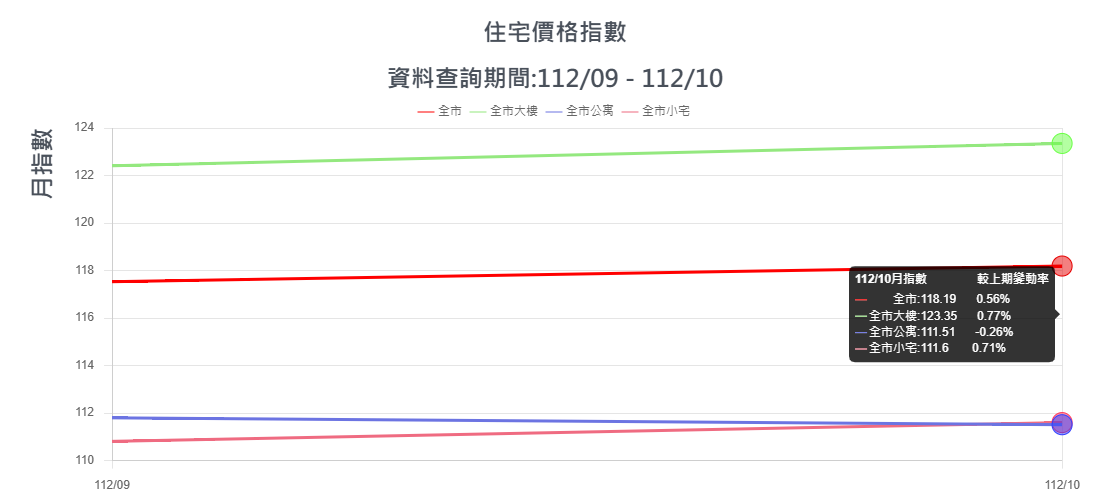 10月臺北房市數據出爐！交易量成長4.76%，價格指數上揚0.15%