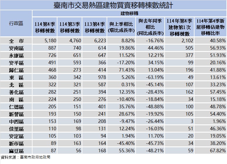 臺南市114年第4季房市交易量回溫，安南區與永康區仍維持成長動能，市場短期買氣增溫
