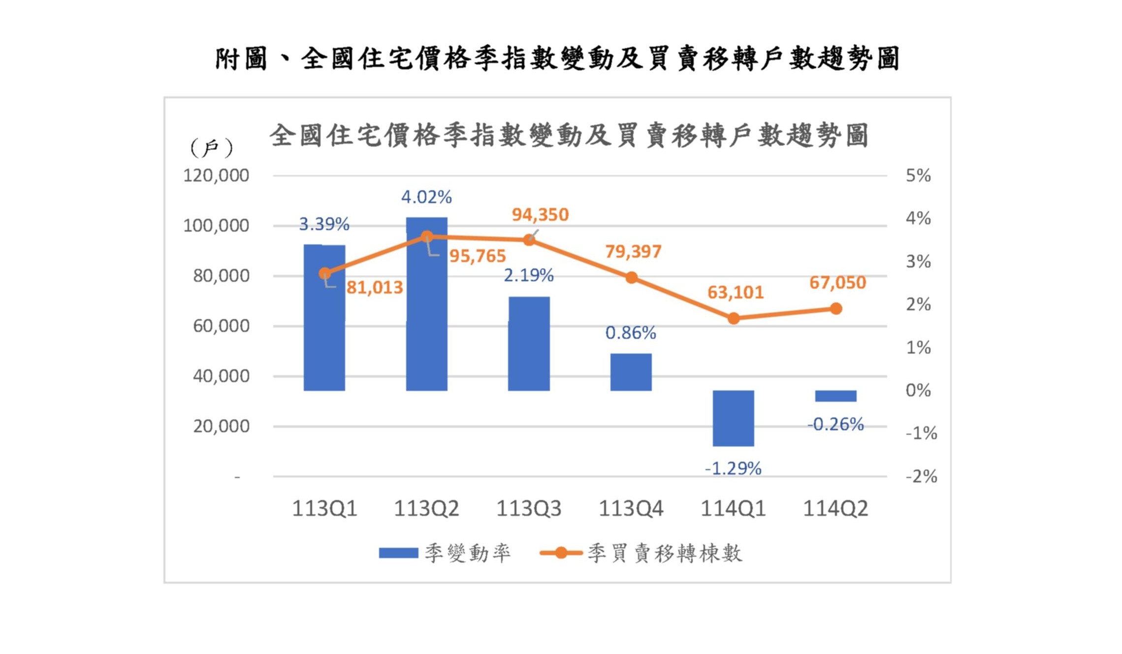 內政部公布114年第2季住宅價格指數　房市持續降溫、住宅價格指數連續2季下跌　專家示警房價下修潮恐加速蔓延