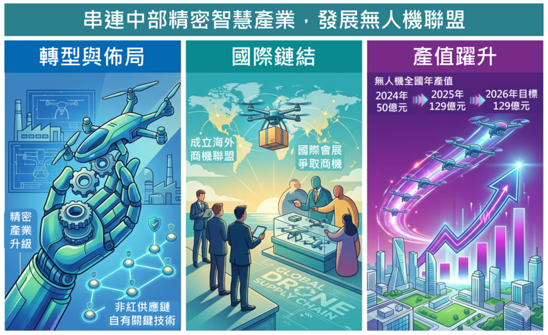 國發會串連中部精密智慧產業　輔導企業轉型發展無人機聯盟打造非紅供應鏈