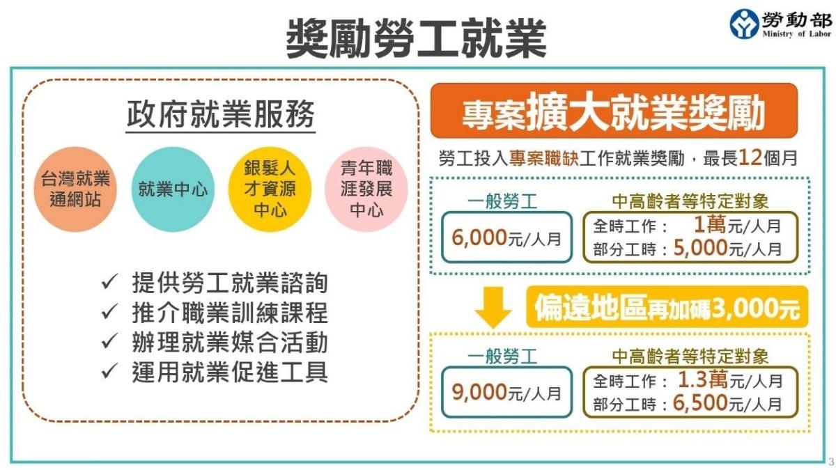 勞工申請疫後補助快截止！符合資格就能每月領6000至1.3萬元！